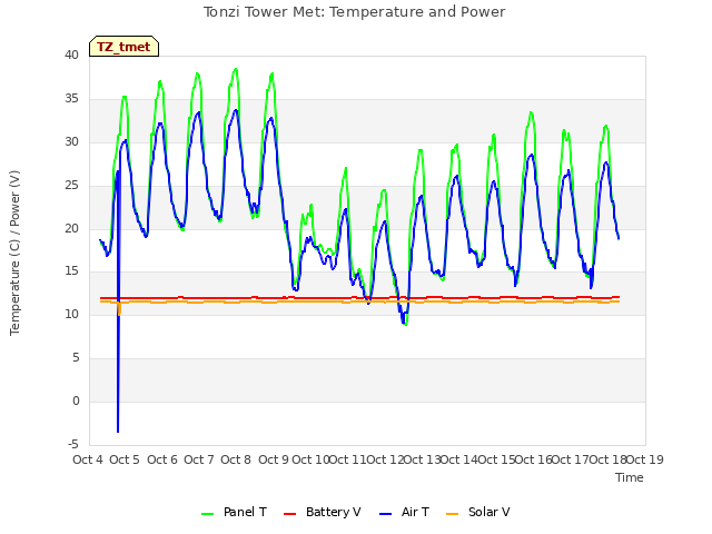 plot of Tonzi Tower Met: Temperature and Power