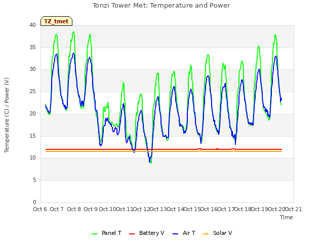 plot of Tonzi Tower Met: Temperature and Power