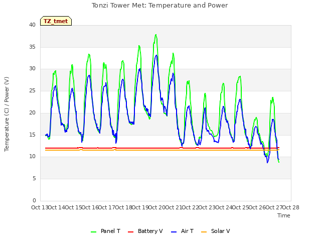 plot of Tonzi Tower Met: Temperature and Power