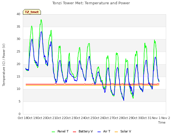 plot of Tonzi Tower Met: Temperature and Power