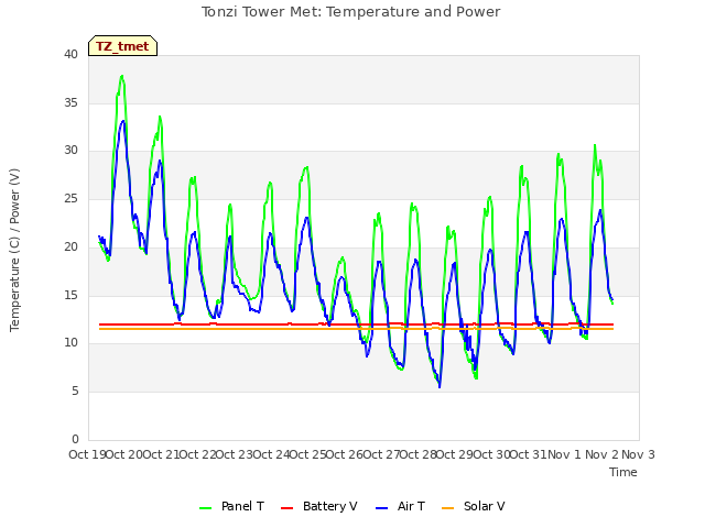 plot of Tonzi Tower Met: Temperature and Power