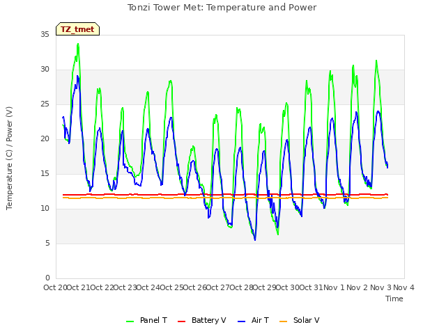 plot of Tonzi Tower Met: Temperature and Power