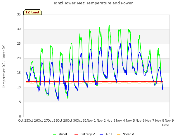 plot of Tonzi Tower Met: Temperature and Power