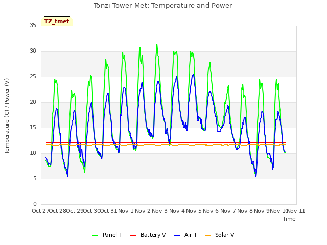 plot of Tonzi Tower Met: Temperature and Power