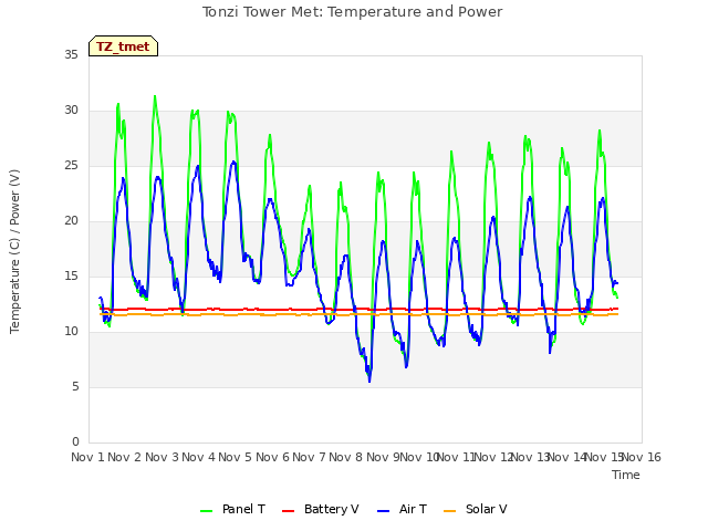 plot of Tonzi Tower Met: Temperature and Power