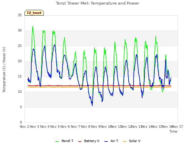 plot of Tonzi Tower Met: Temperature and Power