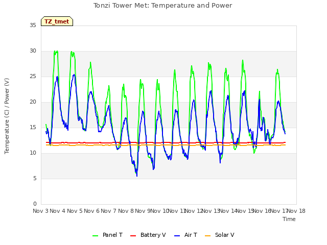 plot of Tonzi Tower Met: Temperature and Power