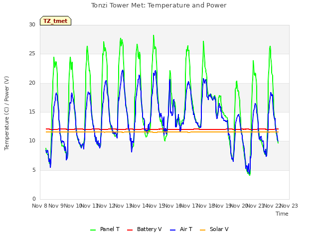 plot of Tonzi Tower Met: Temperature and Power