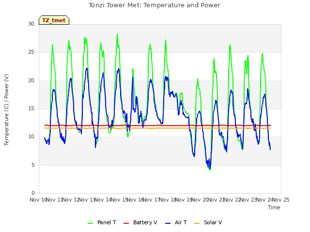 plot of Tonzi Tower Met: Temperature and Power