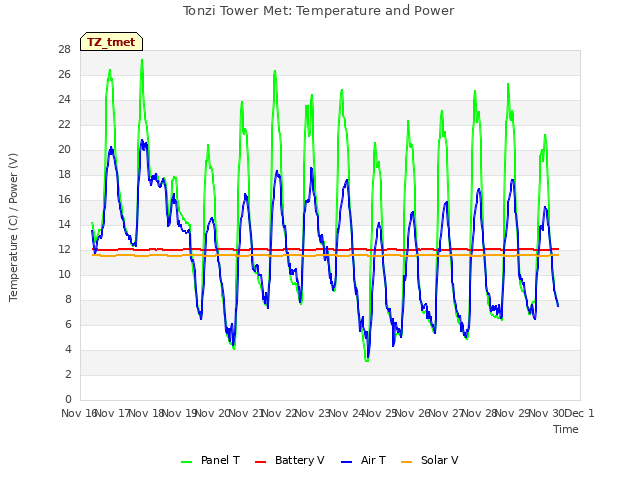 plot of Tonzi Tower Met: Temperature and Power