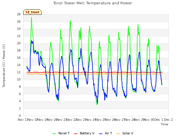 plot of Tonzi Tower Met: Temperature and Power