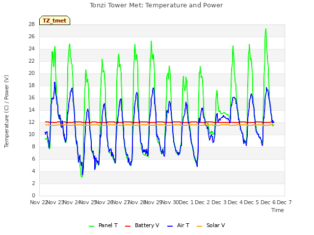 plot of Tonzi Tower Met: Temperature and Power