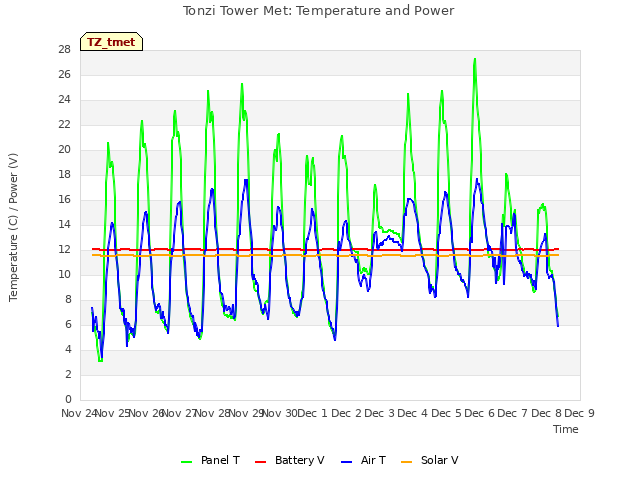 plot of Tonzi Tower Met: Temperature and Power