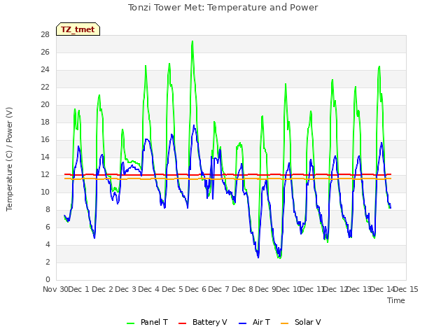 plot of Tonzi Tower Met: Temperature and Power