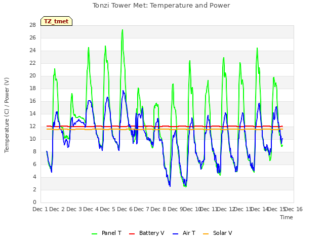 plot of Tonzi Tower Met: Temperature and Power