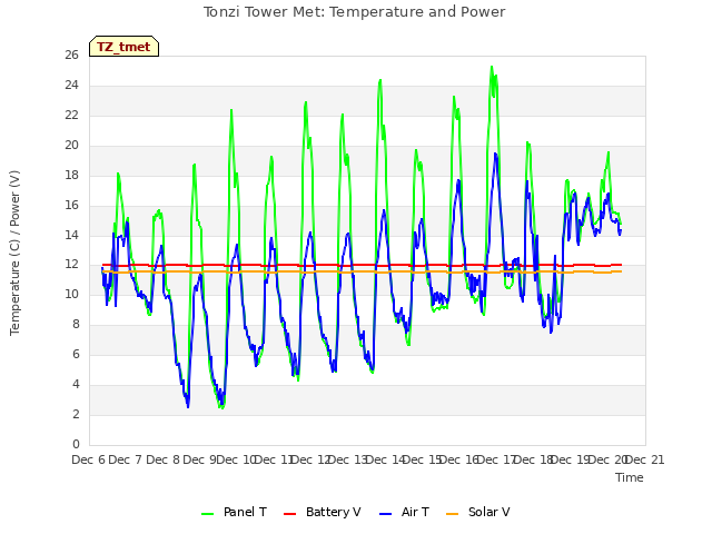 plot of Tonzi Tower Met: Temperature and Power