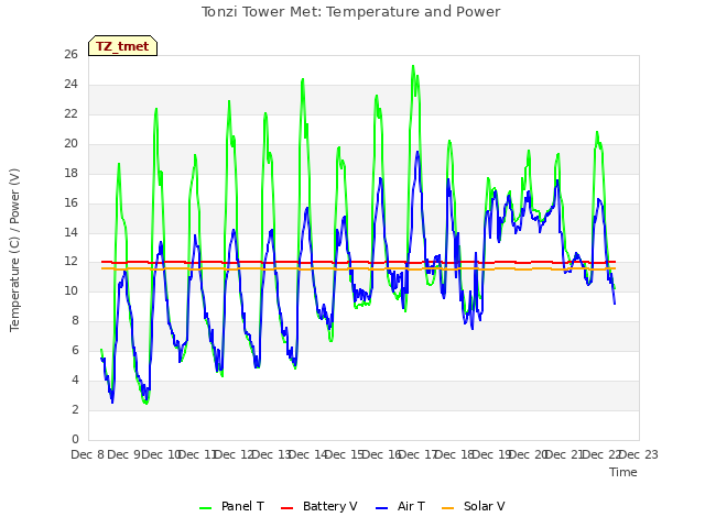 plot of Tonzi Tower Met: Temperature and Power