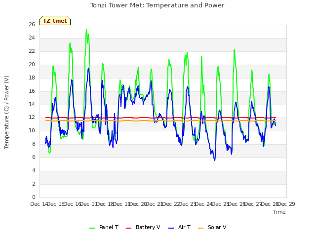 plot of Tonzi Tower Met: Temperature and Power