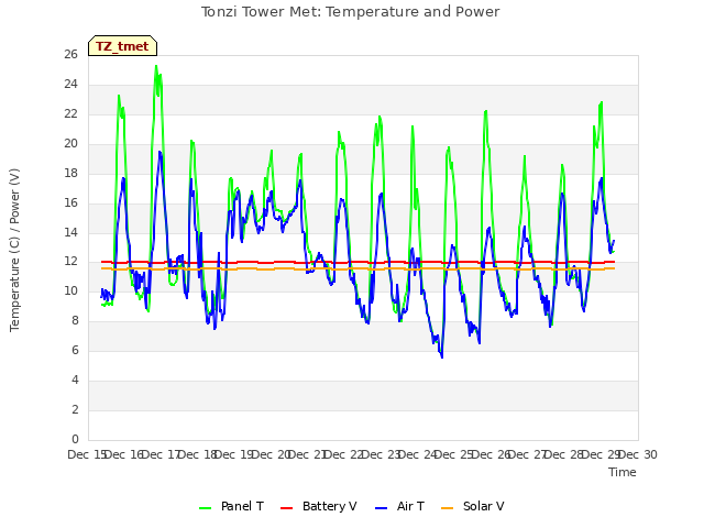 plot of Tonzi Tower Met: Temperature and Power