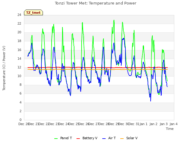 plot of Tonzi Tower Met: Temperature and Power