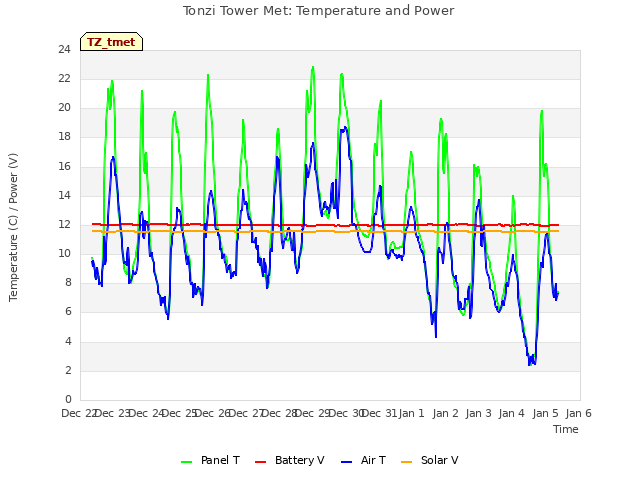 plot of Tonzi Tower Met: Temperature and Power