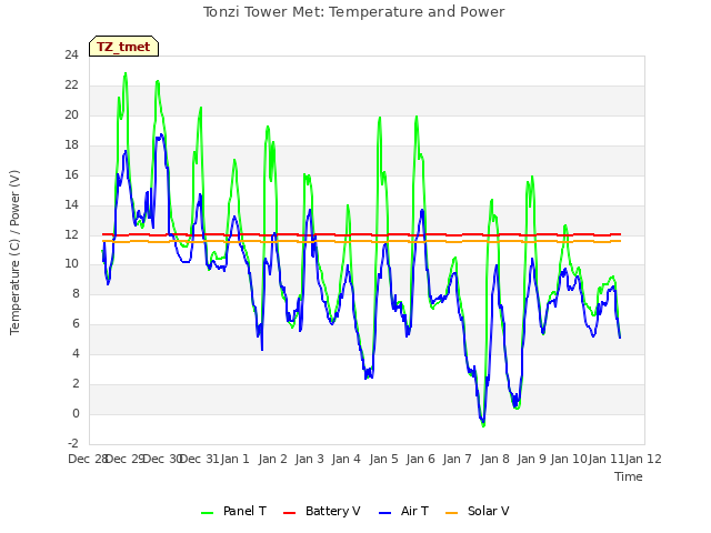 plot of Tonzi Tower Met: Temperature and Power