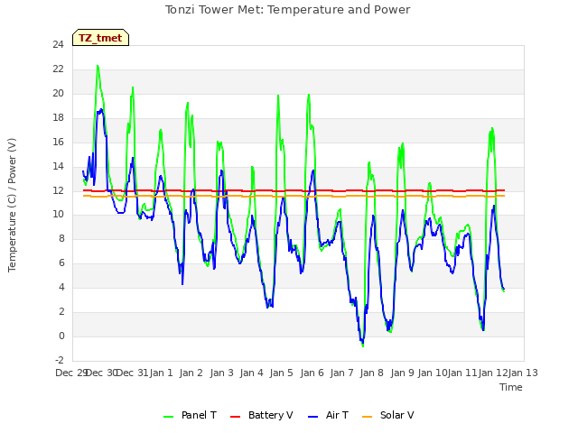 plot of Tonzi Tower Met: Temperature and Power