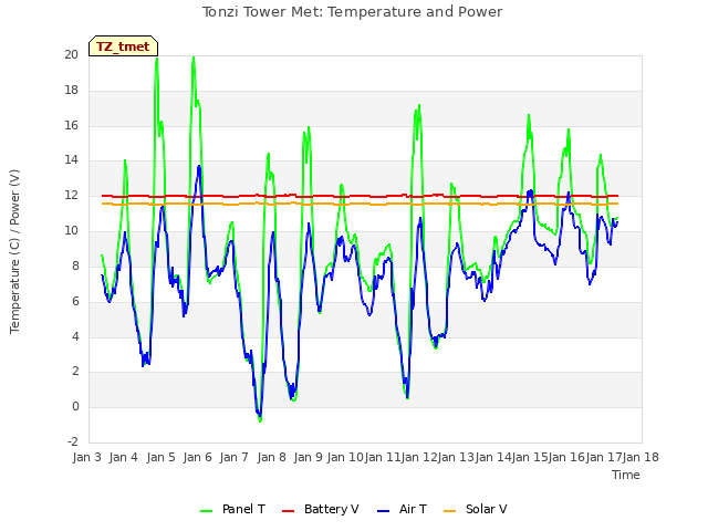 plot of Tonzi Tower Met: Temperature and Power