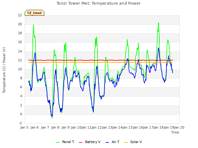 plot of Tonzi Tower Met: Temperature and Power