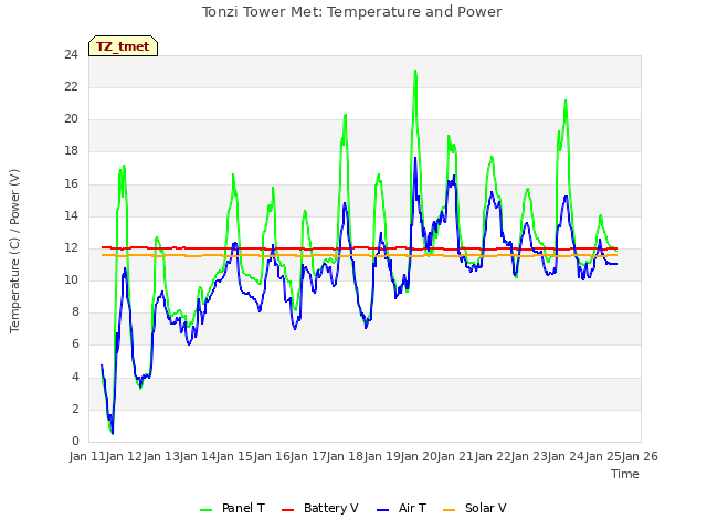 plot of Tonzi Tower Met: Temperature and Power