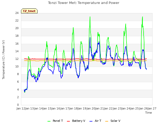 plot of Tonzi Tower Met: Temperature and Power