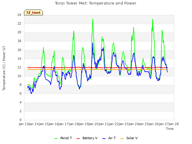 plot of Tonzi Tower Met: Temperature and Power