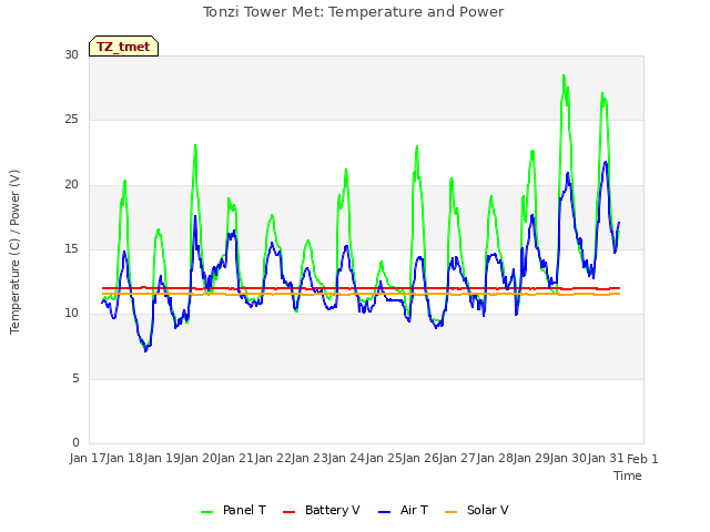 plot of Tonzi Tower Met: Temperature and Power