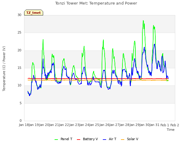 plot of Tonzi Tower Met: Temperature and Power