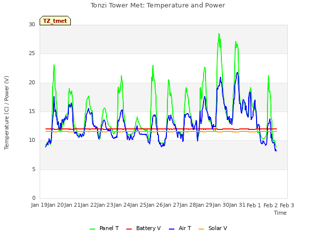 plot of Tonzi Tower Met: Temperature and Power