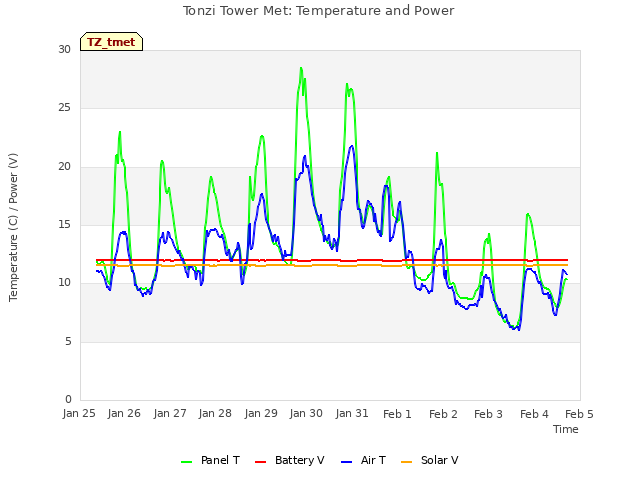 plot of Tonzi Tower Met: Temperature and Power