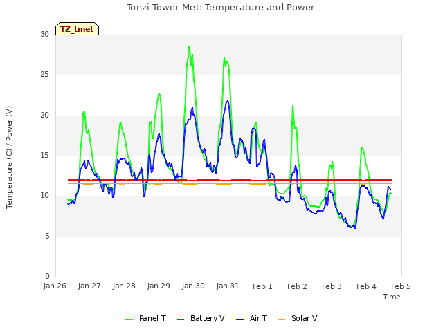 plot of Tonzi Tower Met: Temperature and Power