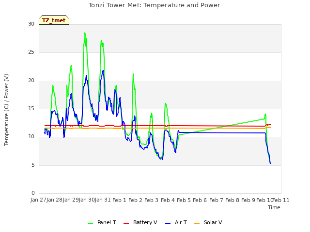 plot of Tonzi Tower Met: Temperature and Power