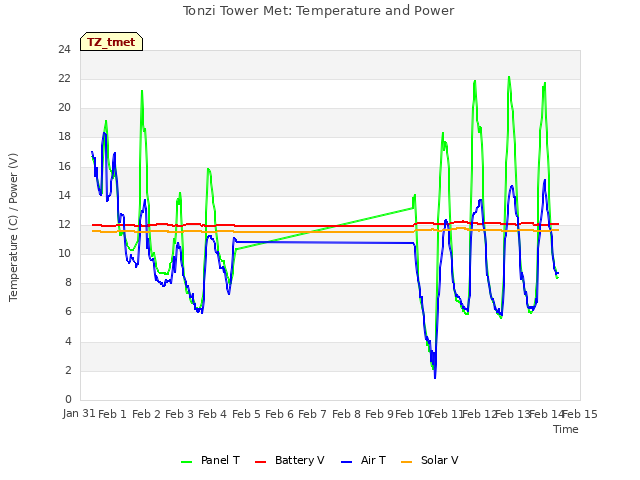 plot of Tonzi Tower Met: Temperature and Power