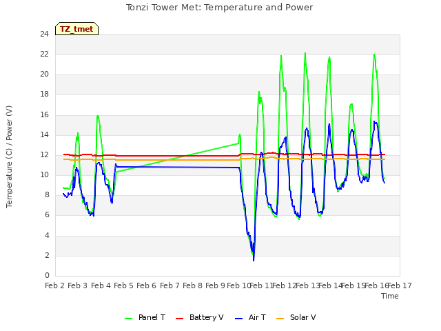 plot of Tonzi Tower Met: Temperature and Power