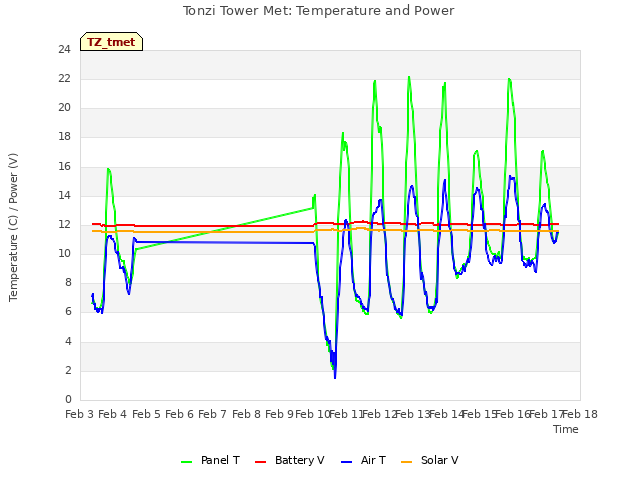 plot of Tonzi Tower Met: Temperature and Power