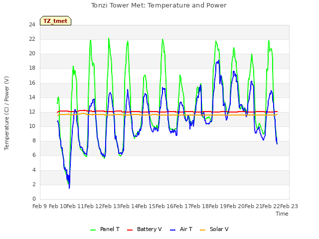 plot of Tonzi Tower Met: Temperature and Power