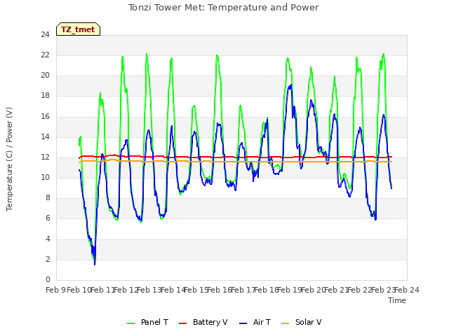 plot of Tonzi Tower Met: Temperature and Power