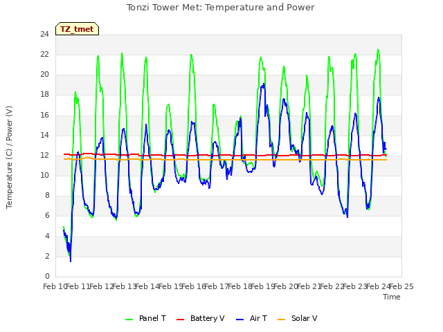 plot of Tonzi Tower Met: Temperature and Power