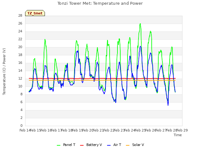 plot of Tonzi Tower Met: Temperature and Power