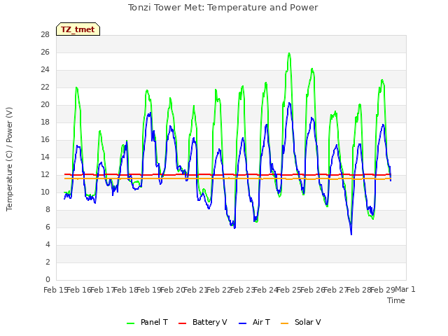plot of Tonzi Tower Met: Temperature and Power