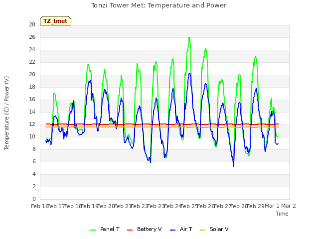 plot of Tonzi Tower Met: Temperature and Power