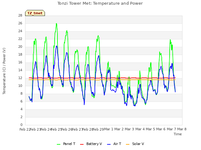 plot of Tonzi Tower Met: Temperature and Power