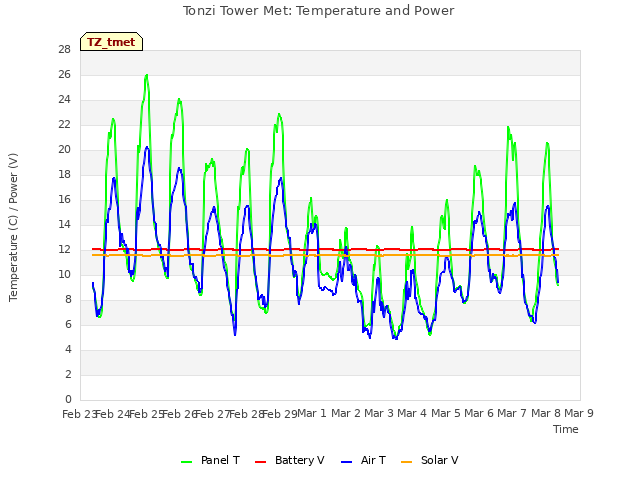 plot of Tonzi Tower Met: Temperature and Power