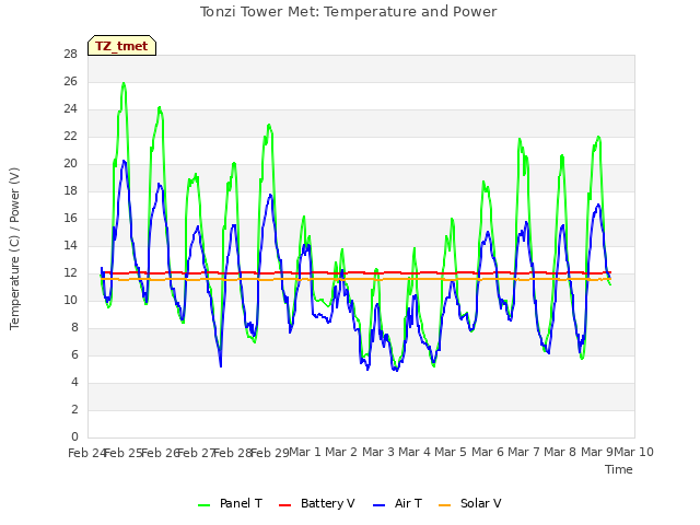 plot of Tonzi Tower Met: Temperature and Power